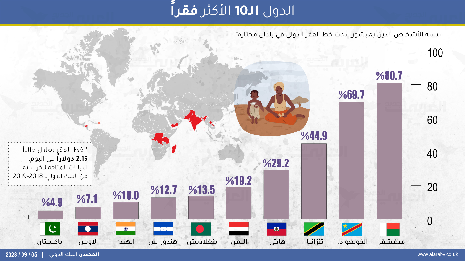 اليمن الدولة العربية الوحيدة في قائمة الدول الـ10 الأكثر فقراً في العالم 