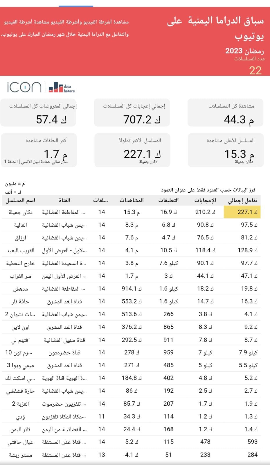 دكان جميلة .. بعد عرض ١٥ حلقة تصاعد المسارات وتصدر المشاهدات 