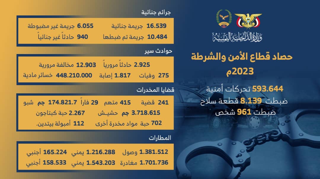 وزارة الداخلية تسجل 16 ألفا و 539 جريمة جنائية خلال العام 2023م