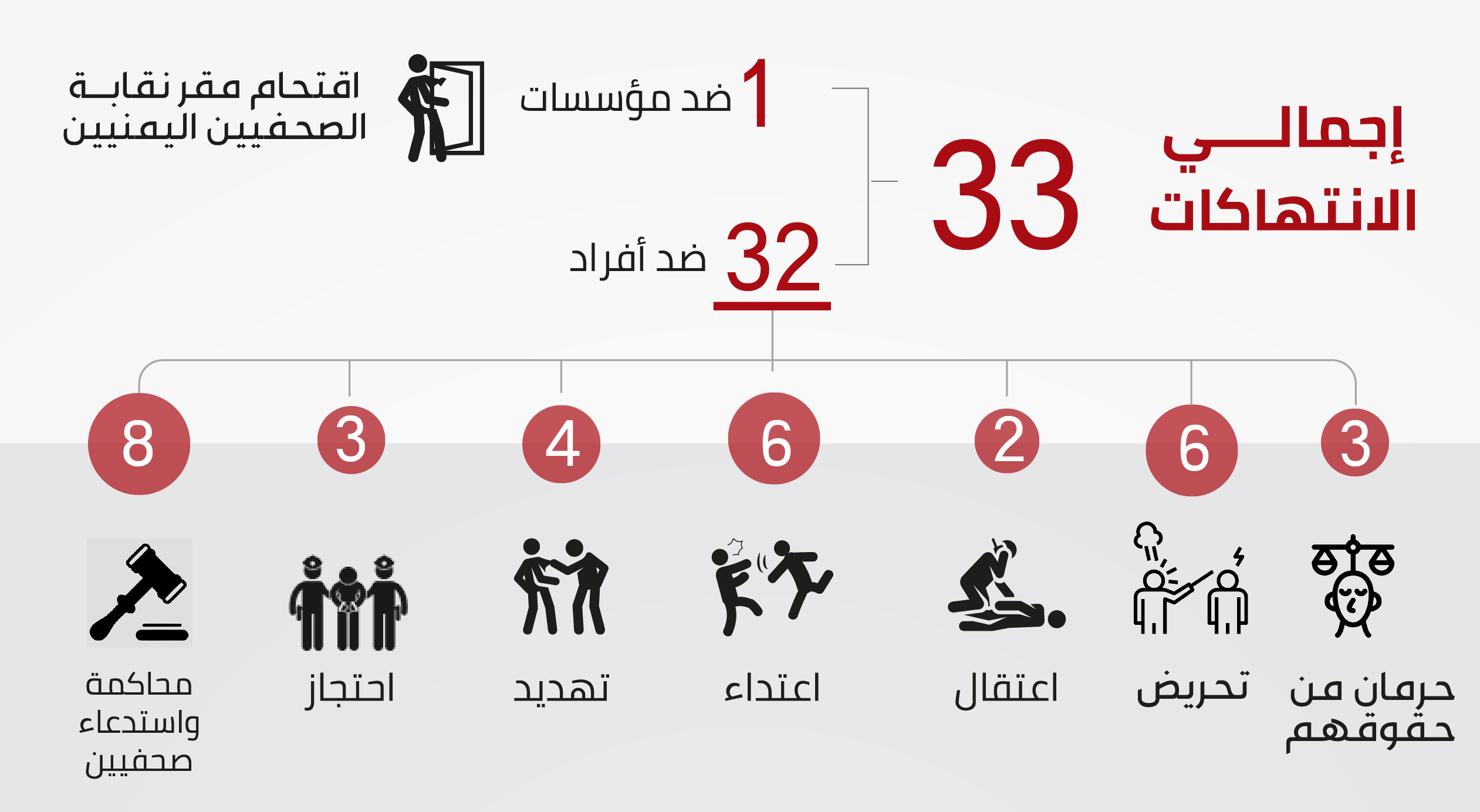 33 انتهاكًا ضد الحريات الإعلامية في اليمن خلال نصف عام