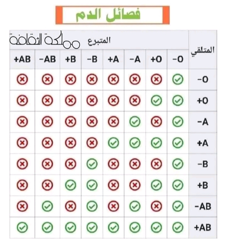 تعرف على فصيلة الدم النادرة في العالم (بومباي)